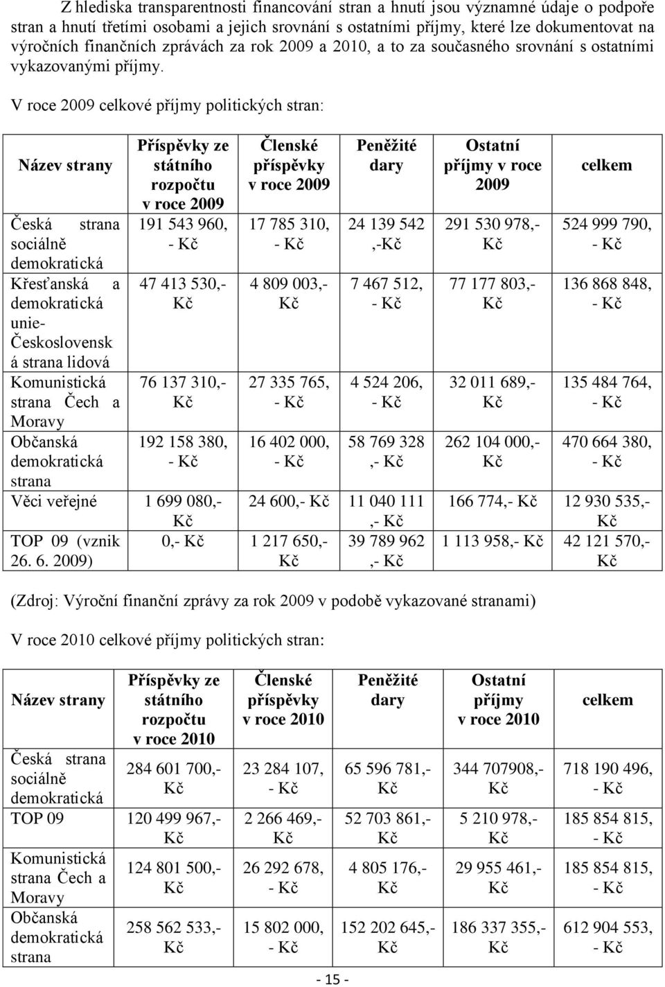 V roce 2009 celkové příjmy politických stran: Příspěvky ze Název strany státního rozpočtu v roce 2009 Česká strana 191 543 960, sociálně - demokratická Křesťanská a 47 413 530,- demokratická unie-