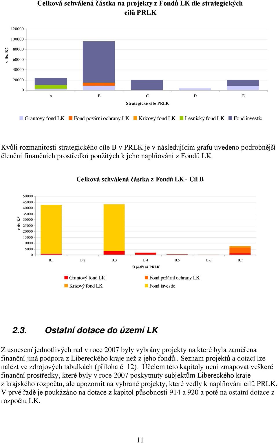 v následujícím grafu uvedeno podrobnější členění finančních prostředků použitých k jeho naplňování z Fondů LK. Celková schválená částka z Fondů LK - Cíl B v tis.