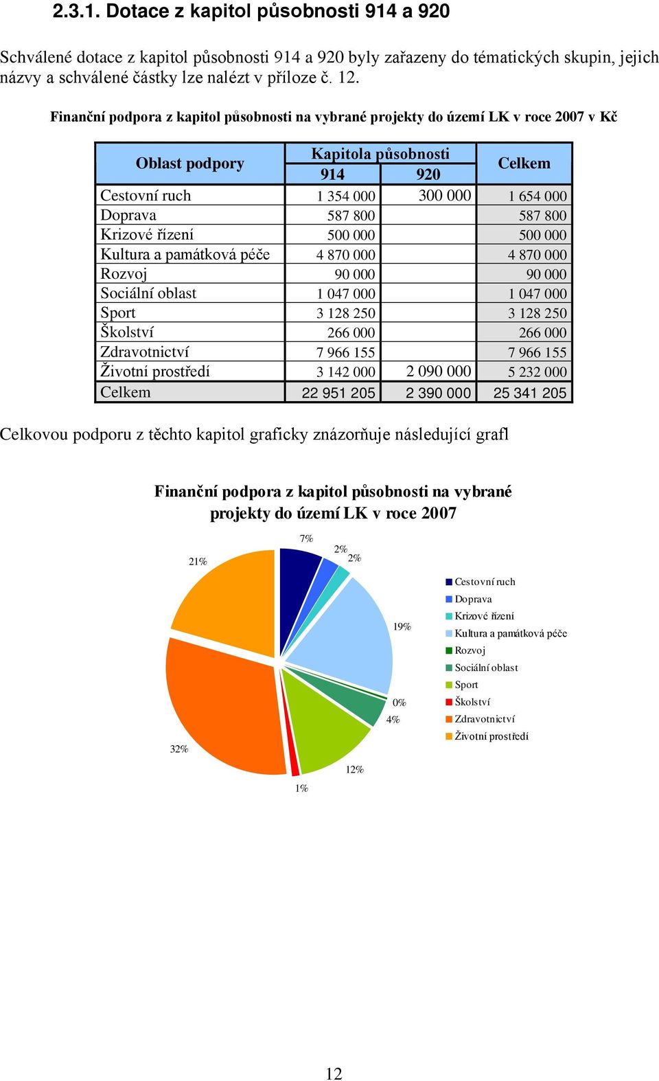 800 Krizové řízení 500 000 500 000 Kultura a památková péče 4 870 000 4 870 000 Rozvoj 90 000 90 000 Sociální oblast 1 047 000 1 047 000 Sport 3 128 250 3 128 250 Školství 266 000 266 000