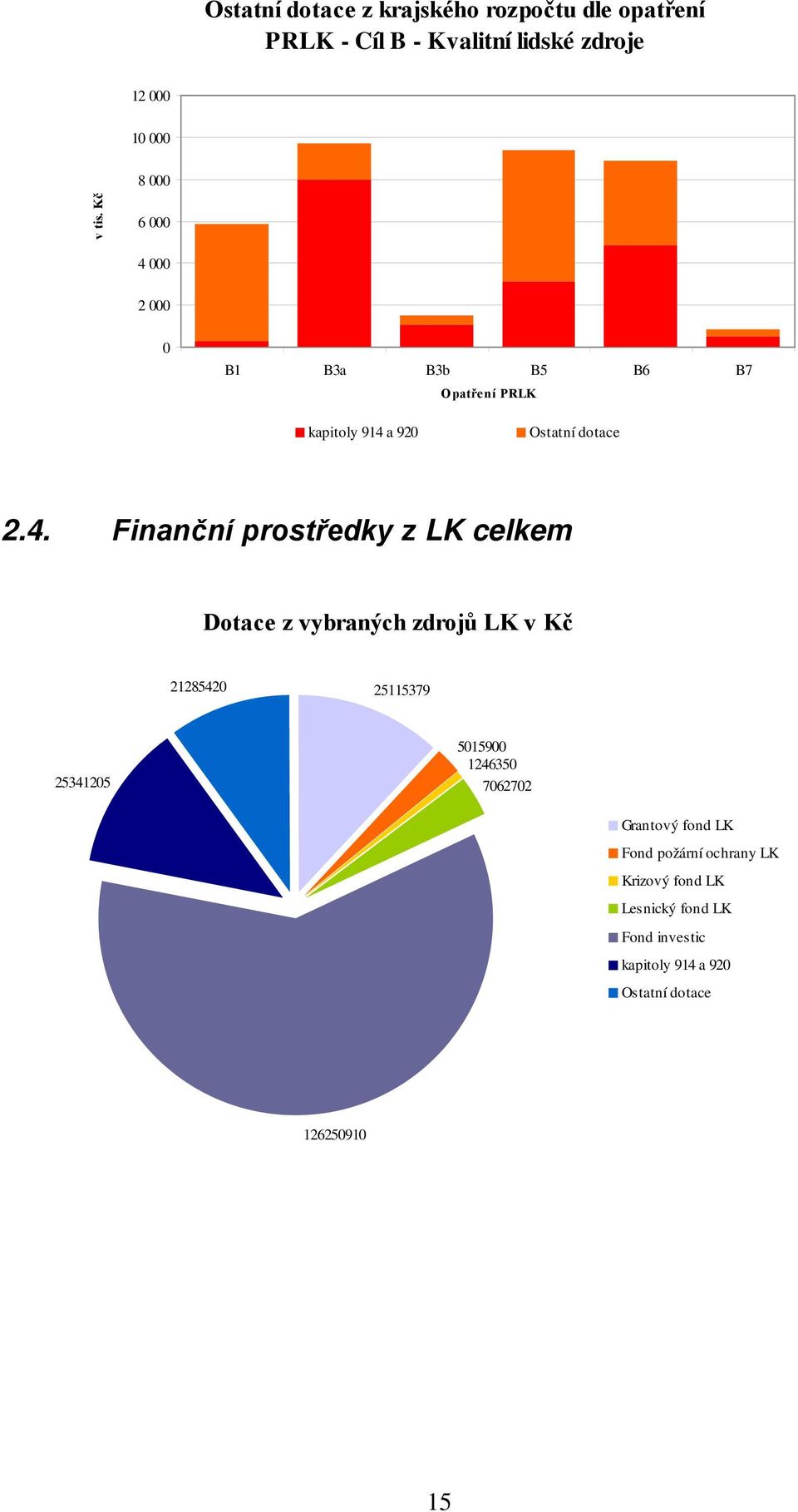 000 2 000 0 B1 B3a B3b B5 B6 B7 Opatření PRLK kapitoly 914 