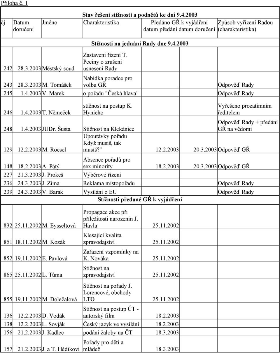 Peciny o zrušení usnesení Rady 243 28.3.2003 M. Tomášek Nabídka poradce pro volbu GŘ Odpověď Rady 245 1.4.2003 V. Marek o pořadu "Česká hlava" Odpověď Rady 246 1.4.2003 T.