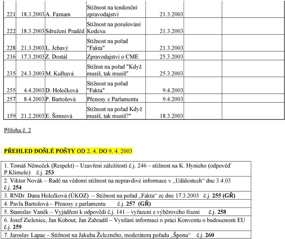 Bartošová Přenosy z Parlamentu 9.4.2003 159 21.2.2003 E. Šimsová Příloha č. 2 Stížnost na pořad Když musíš, tak musíš?" 18.3.2003 PŘEHLED DOŠLÉ POŠTY OD 2. 4. DO 9. 4. 2003 1.