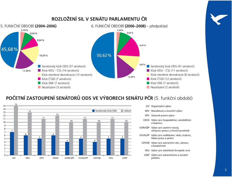 ČSSD (7 senátorů) Klub SNK (7 senátorů) Nezařazení (3 senátoři) 13,58% 9,87% Senátorský klub ODS (41 senátorů) Klub KDU - ČSL (11 senátorů) Klub otevřené demokracie (8 senátorů) Klub ČSSD (12