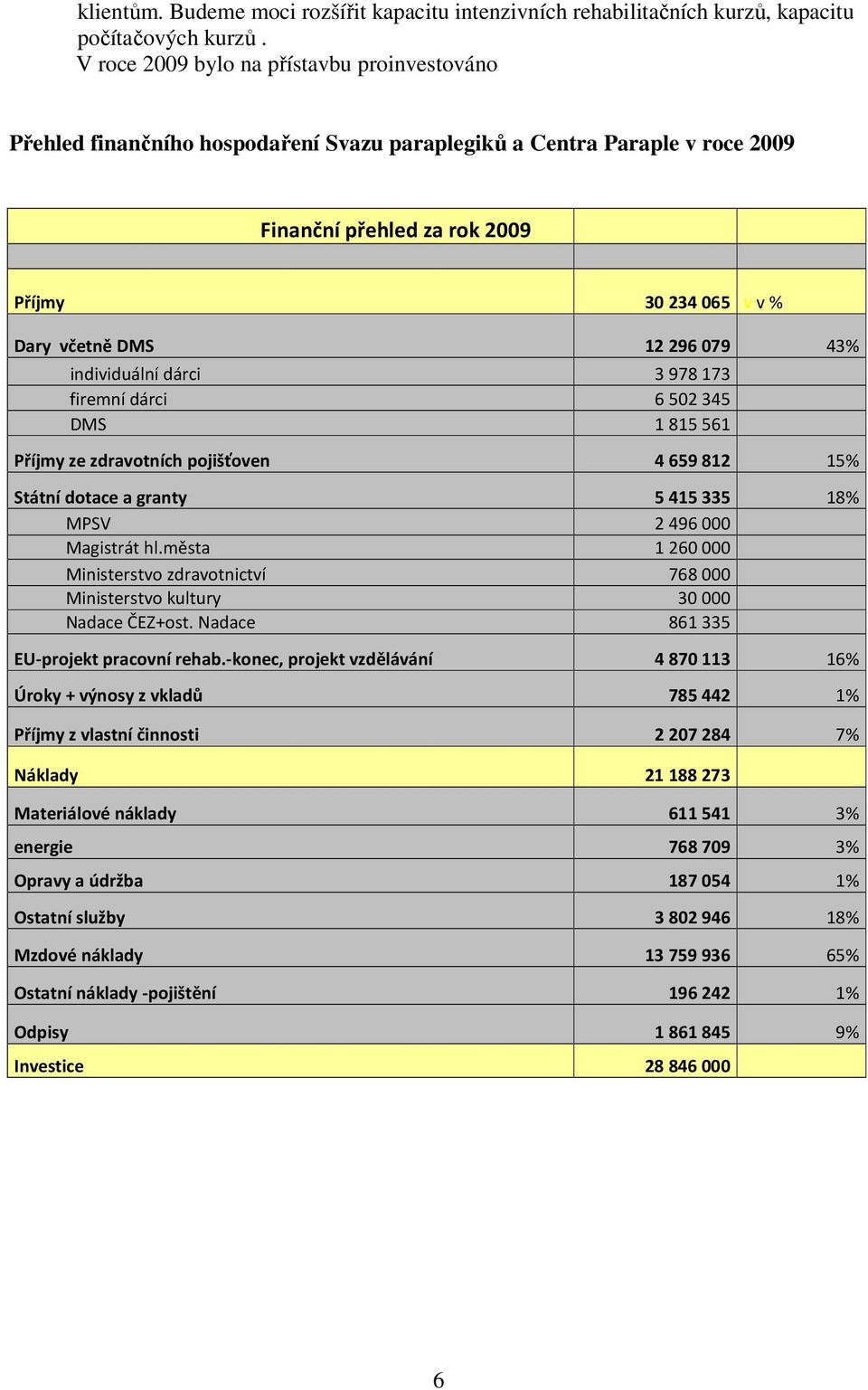 079 43% individuální dárci 3978173 firemní dárci 6502345 DMS 1815561 Příjmy ze zdravotních pojišťoven 4 659 812 15% Státní dotace a granty 5415335 18% MPSV 2496000 Magistrát hl.