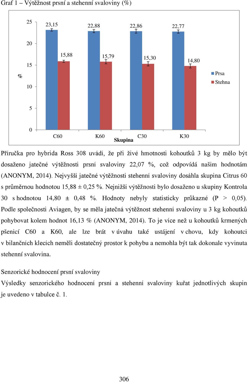 Nejvyšší jatečné výtěžnosti stehenní svaloviny dosáhla skupina Citrus 60 s průměrnou hodnotou 15,88 ± 0,25 %. Nejnižší výtěžnosti bylo dosaženo u skupiny Kontrola 30 s hodnotou 14,80 ± 0,48 %.