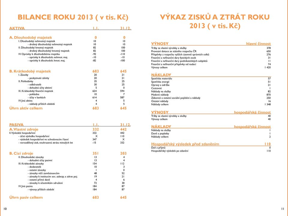 Krátkodobý majetek 683 645 I. Zásoby 20 21 - poskytnuté zálohy 20 21 II. Pohledávky 35 25 - odběratelé 30 25 - dohadné účty aktivní 5 0 III.