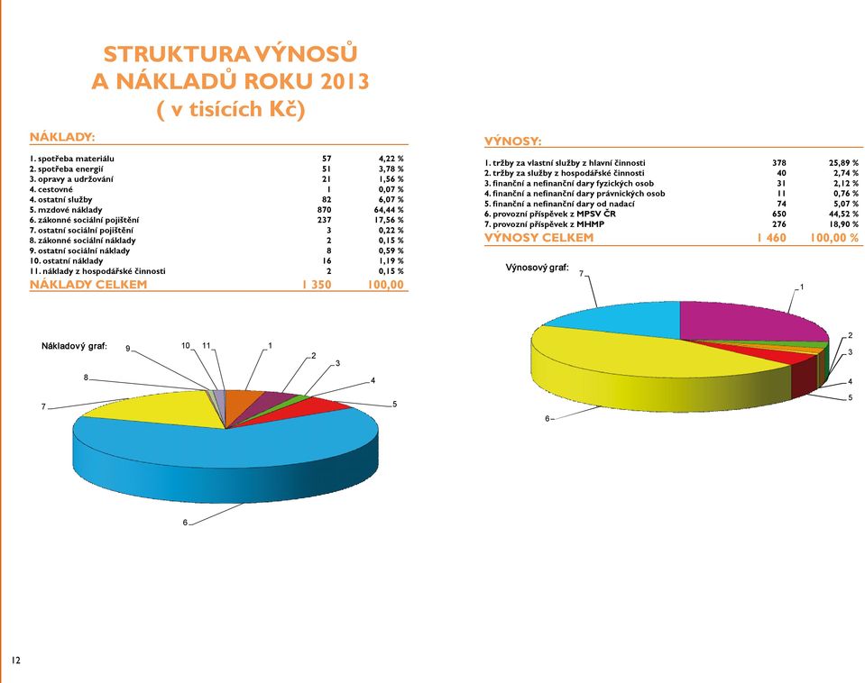 ostatní sociální náklady 8 0,59 % 10. ostatní náklady 16 1,19 % 11. náklady z hospodářské činnosti 2 0,15 % NÁKLADY CELKEM 1 350 100,00 VÝNOSY: 1.