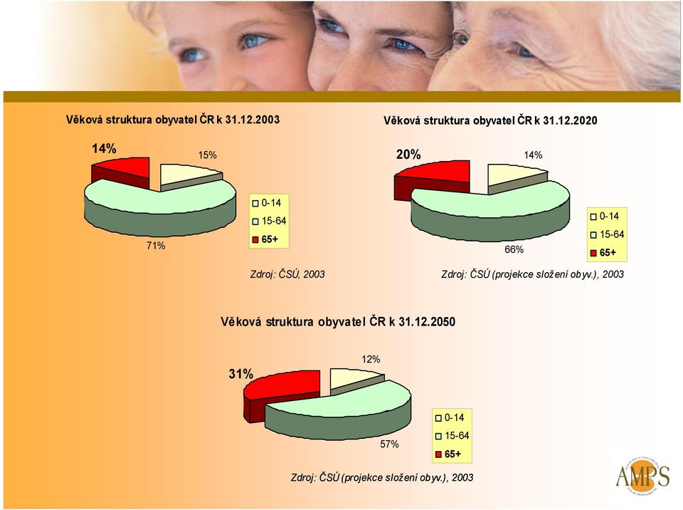 2003 Zdroj: ČSÚ (projekce složení obyv.