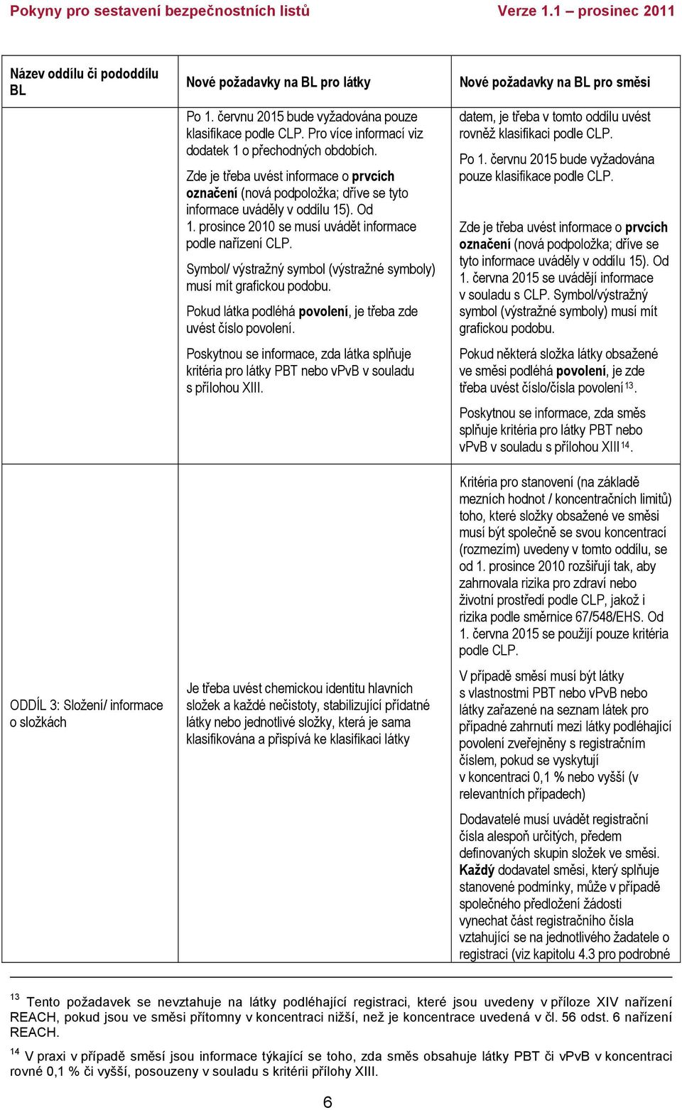 prosince 2010 se musí uvádět informace podle nařízení CLP. Symbol/ výstražný symbol (výstražné symboly) musí mít grafickou podobu. Pokud látka podléhá povolení, je třeba zde uvést číslo povolení.
