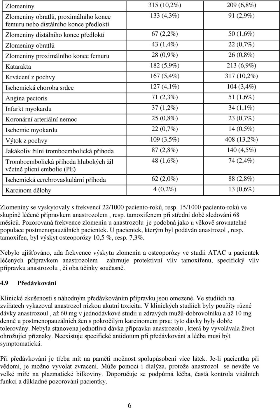 (3,4%) Angina pectoris 71 (2,3%) 51 (1,6%) Infarkt myokardu 37 (1,2%) 34 (1,1%) Koronární arteriální nemoc 25 (0,8%) 23 (0,7%) Ischemie myokardu 22 (0,7%) 14 (0,5%) Výtok z pochvy 109 (3,5%) 408