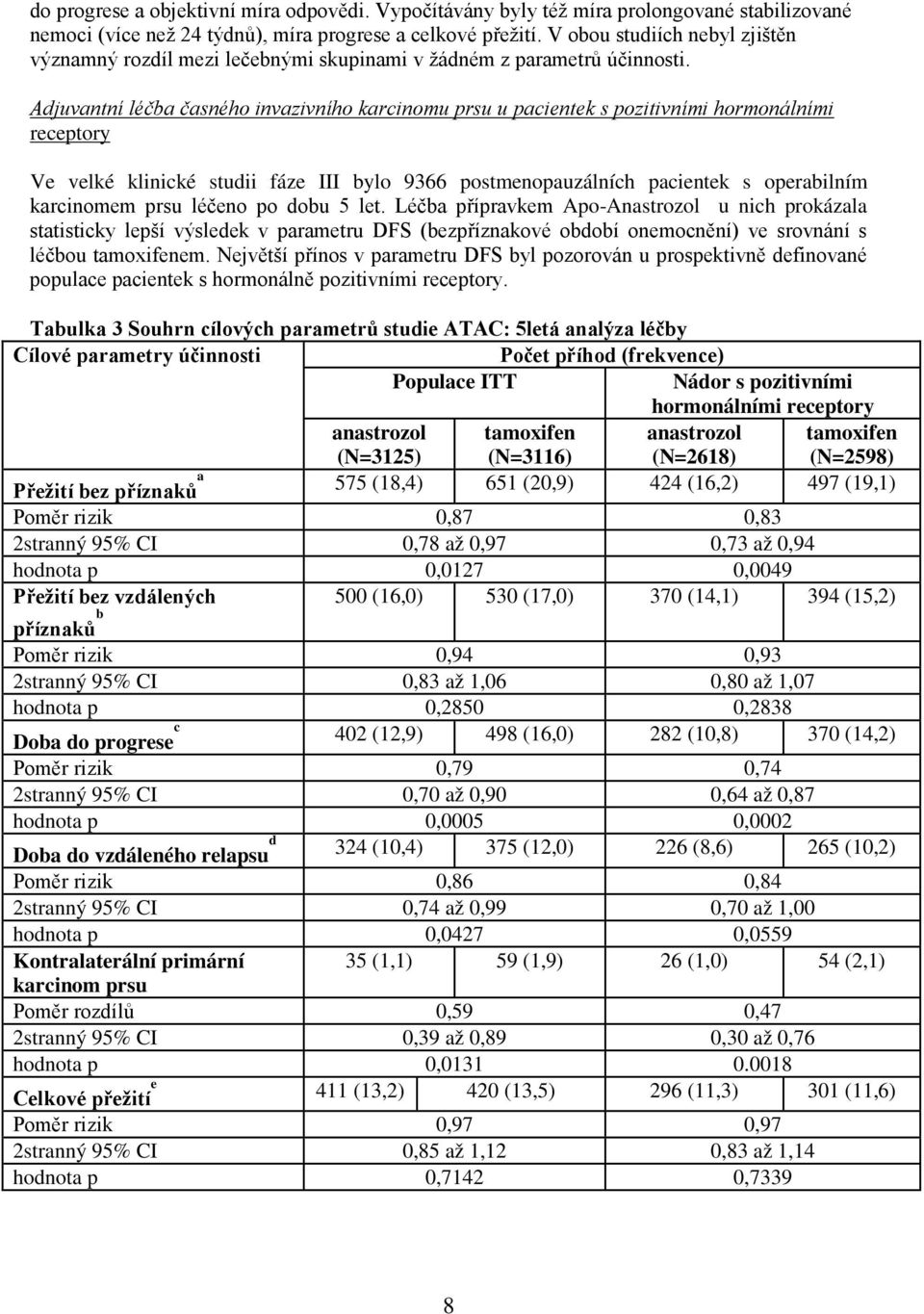 Adjuvantní léčba časného invazivního karcinomu prsu u pacientek s pozitivními hormonálními receptory Ve velké klinické studii fáze III bylo 9366 postmenopauzálních pacientek s operabilním karcinomem