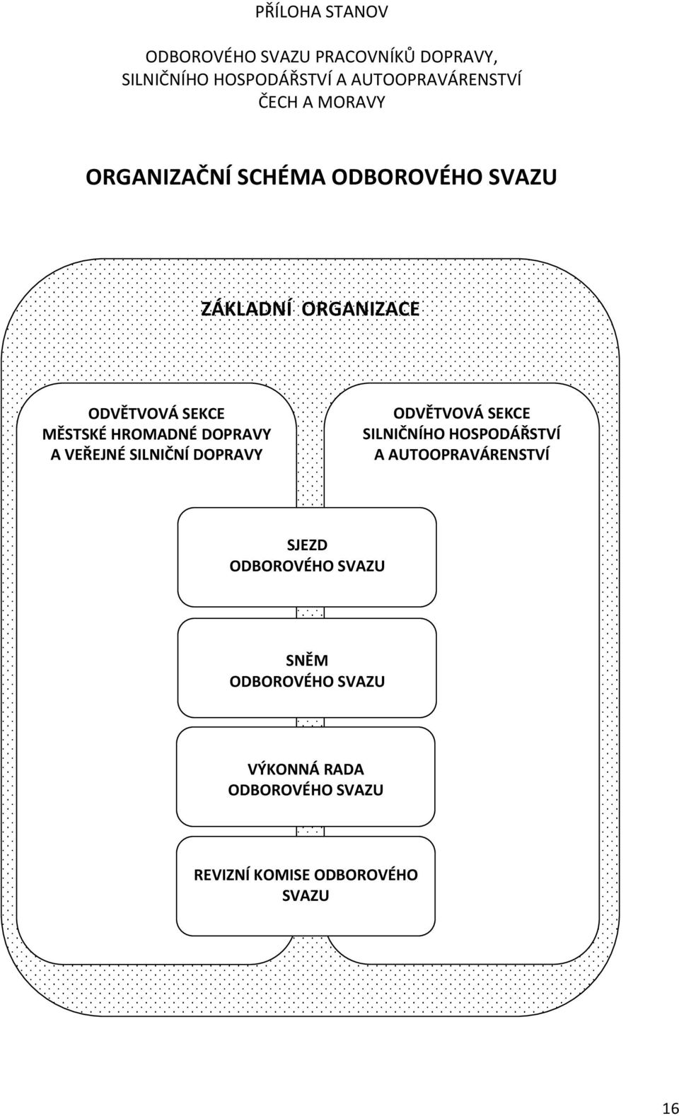 DOPRAVY A VEŘEJNÉ SILNIČNÍ DOPRAVY ODVĚTVOVÁ SEKCE SILNIČNÍHO HOSPODÁŘSTVÍ A AUTOOPRAVÁRENSTVÍ SJEZD