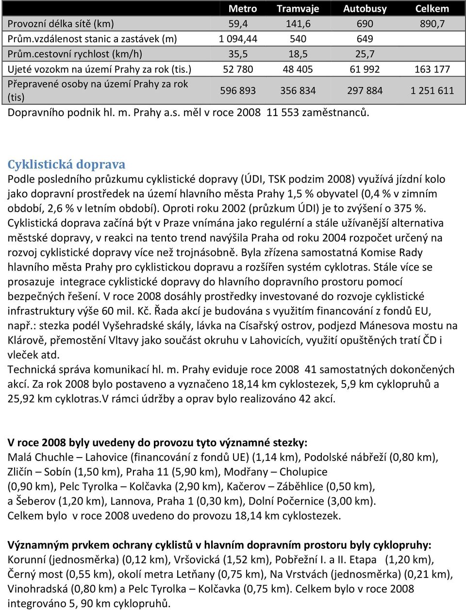 ) 52 780 48 405 61 992 163 177 Přepravené osoby na území Prahy za rok (tis) 596 893 356 834 297 884 1 251 611 Dopravního podnik hl. m. Prahy a.s. měl v roce 2008 11 553 zaměstnanců.