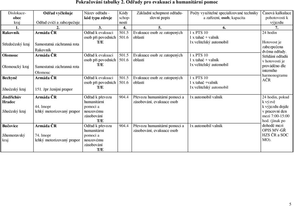 specializované techniky a zařízení, osob, kapacita 1. 2. 3. 4. 5. 6. 7.