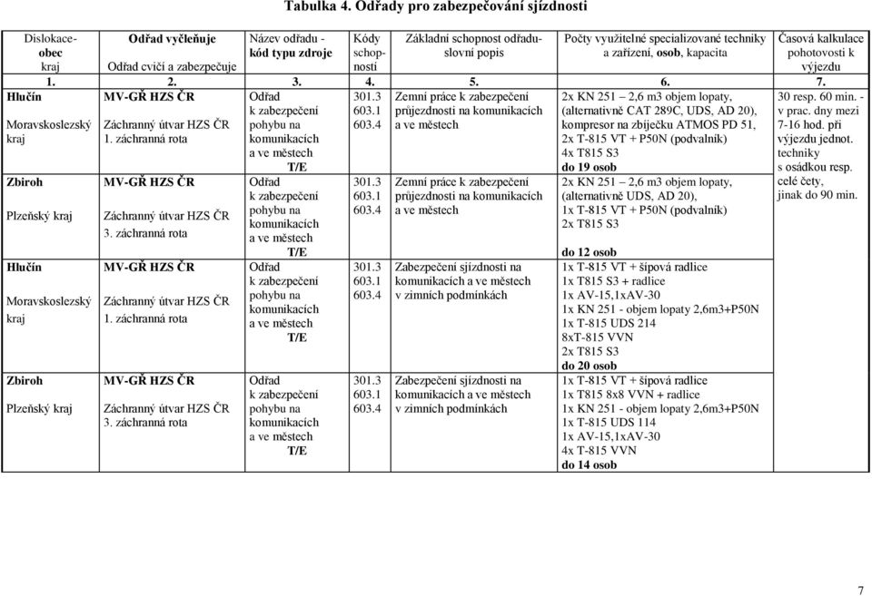 specializované techniky a zařízení, osob, kapacita 1. 2. 3. 4. 5. 6. 7. Hlučín MV-GŘ HZS ČR Moravskoslezský Zbiroh Plzeňský Hlučín Moravskoslezský Zbiroh Plzeňský Záchranný útvar HZS ČR 1.