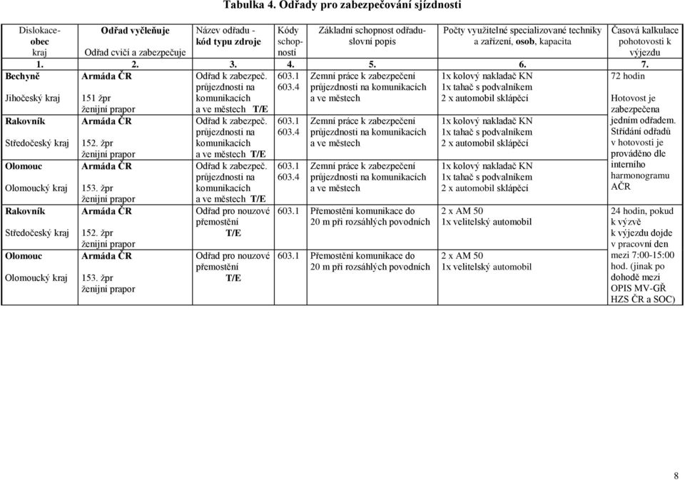 specializované techniky a zařízení, osob, kapacita 1. 2. 3. 4. 5. 6. 7.