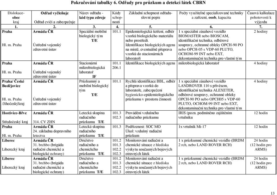 techniky a zařízení, osob, kapacita Časová kalkulace pohotovosti k výjezdu 1. 2. 3. 4. 5. 6. 7. 2 hodiny Praha/ České Budějovice Hl. m.