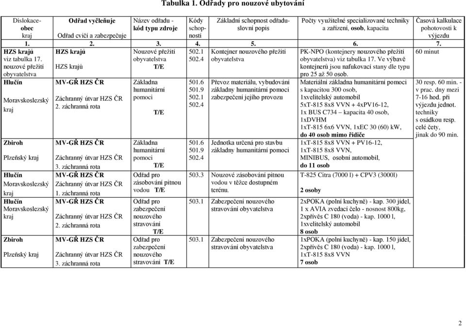zařízení, osob, kapacita 1. 2. 3. 4. 5. 6. 7. HZS ů 60 minut HZS ů viz tabulka 17.