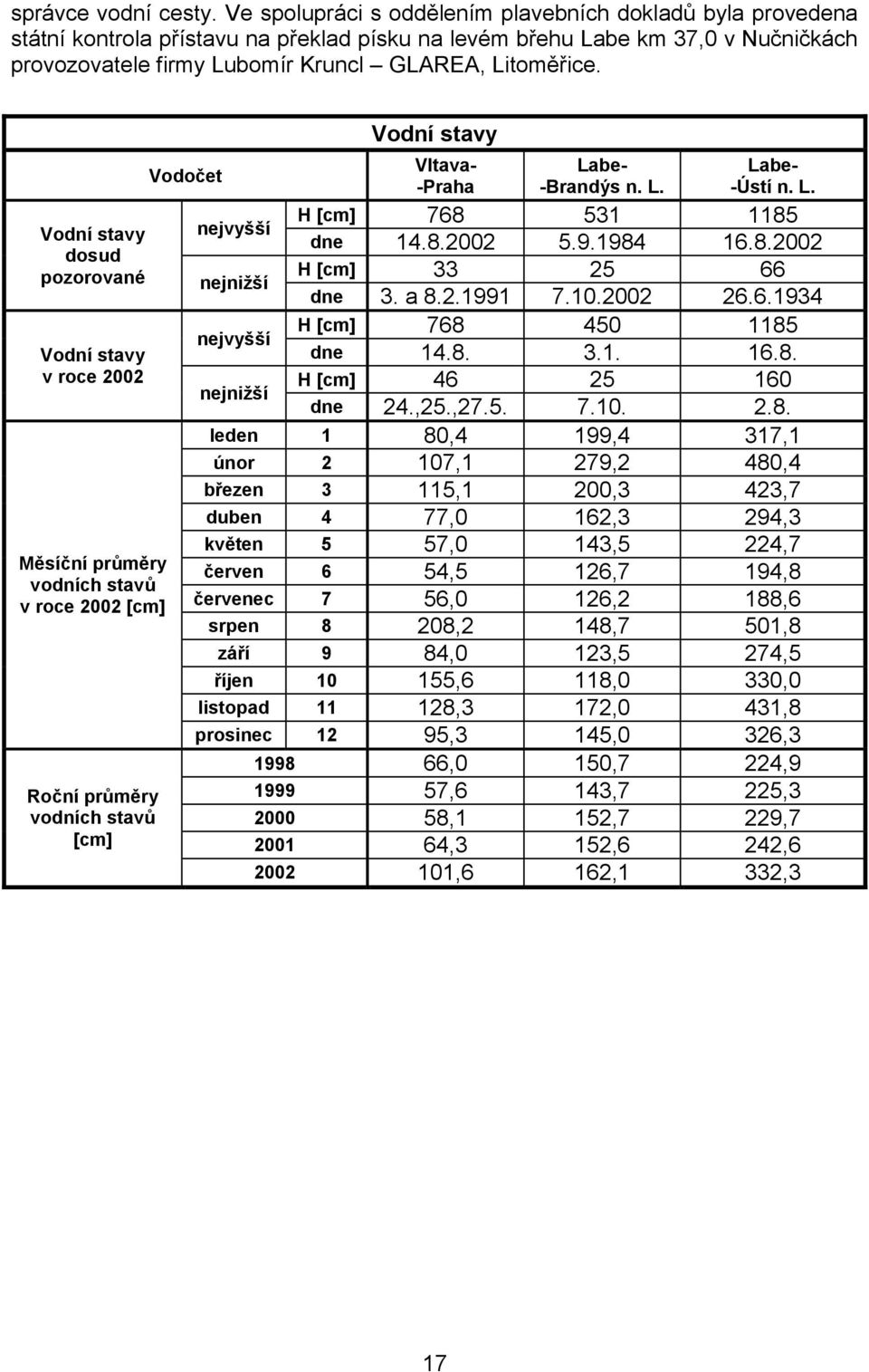 Vodní stavy dosud pozorované Vodní stavy v roce 2002 Měsíční průměry vodních stavů v roce 2002 [cm] Roční průměry vodních stavů [cm] Vodočet Vodní stavy Vltava- -Praha Labe- -Brandýs n. L. Labe- -Ústí n.