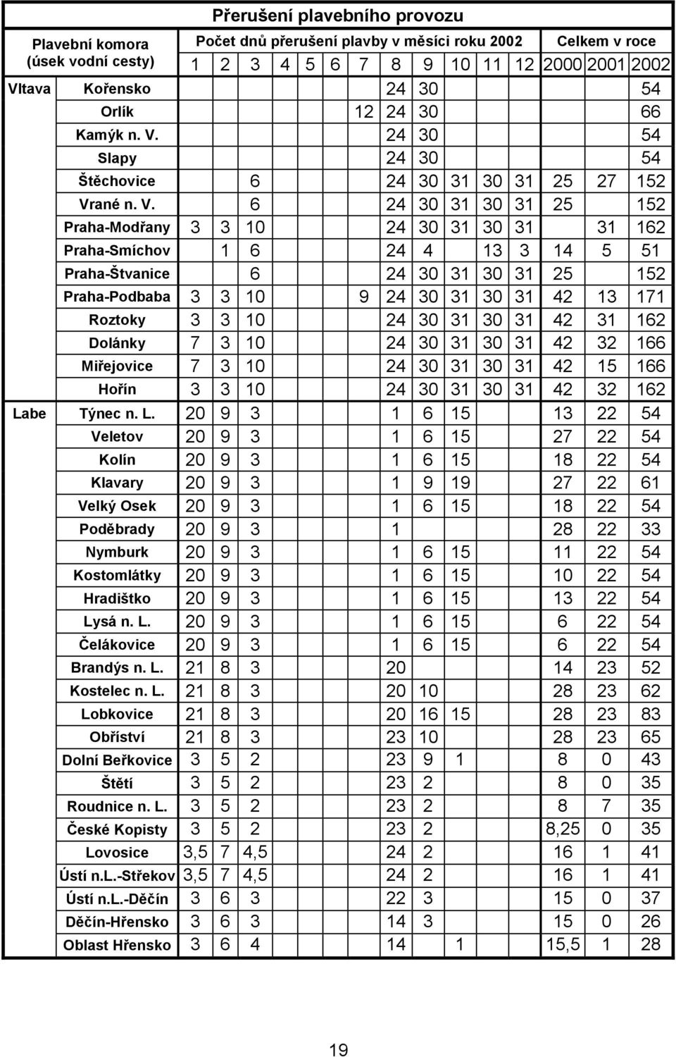 24 30 54 Slapy 24 30 54 Štěchovice 6 24 30 31 30 31 25 27 152 Vr