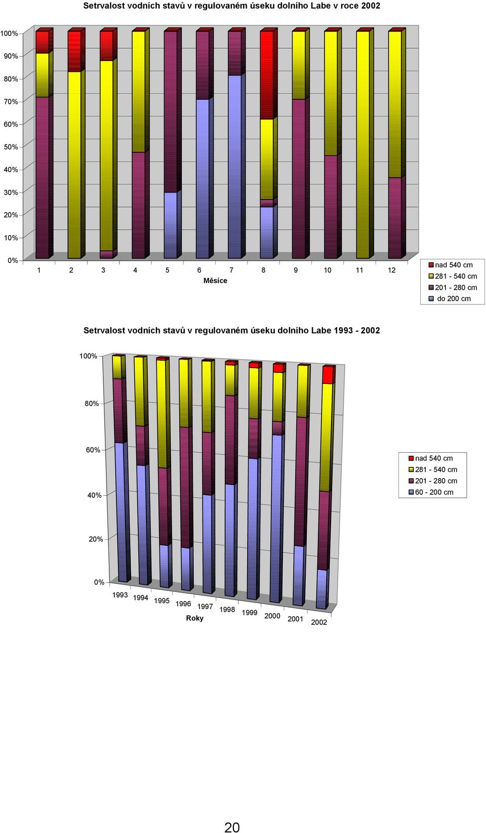 281-540 cm 201-280 cm do 200 cm Setrvalost vodních stavů v regulovaném úseku dolního Labe