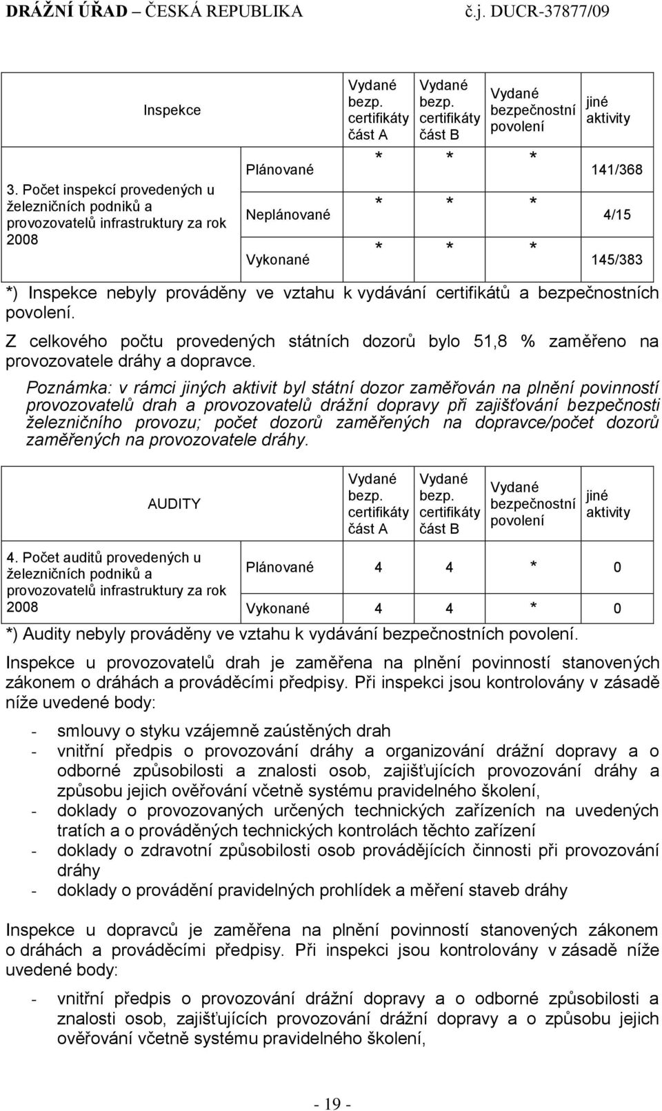 Z celkového počtu provedených státních dozorů bylo 51,8 % zaměřeno na provozovatele dráhy a dopravce.