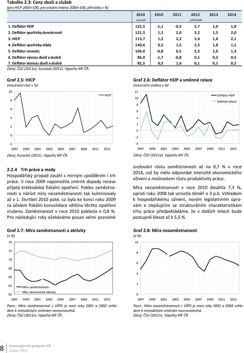 Deflátor vývozu zboží a služeb 86,0 1,7 0,8 0,1 0,3 0,5 7. Deflátor dovozu zboží a služeb 82,5 0,5 1,6 0,1 0,1 0,2 Zdroj: ČSÚ (2011a), Eurostat (2011). Výpočty MF ČR. úroveň přírůstek Graf 2.