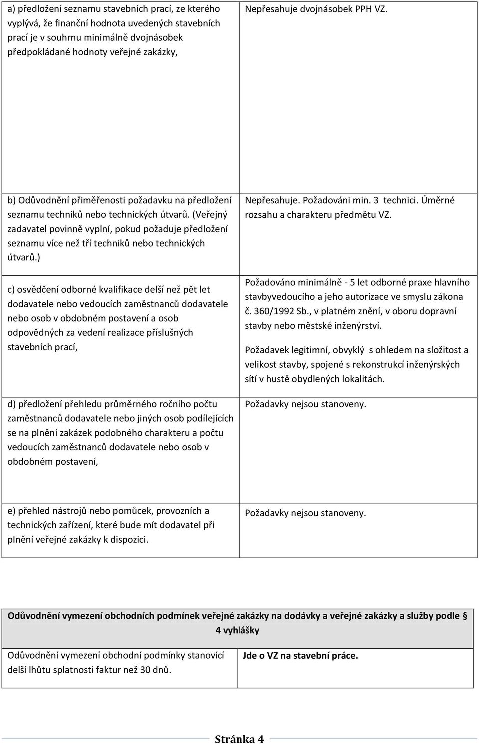 (Veřejný zadavatel povinně vyplní, pokud požaduje předložení seznamu více než tří techniků nebo technických útvarů.