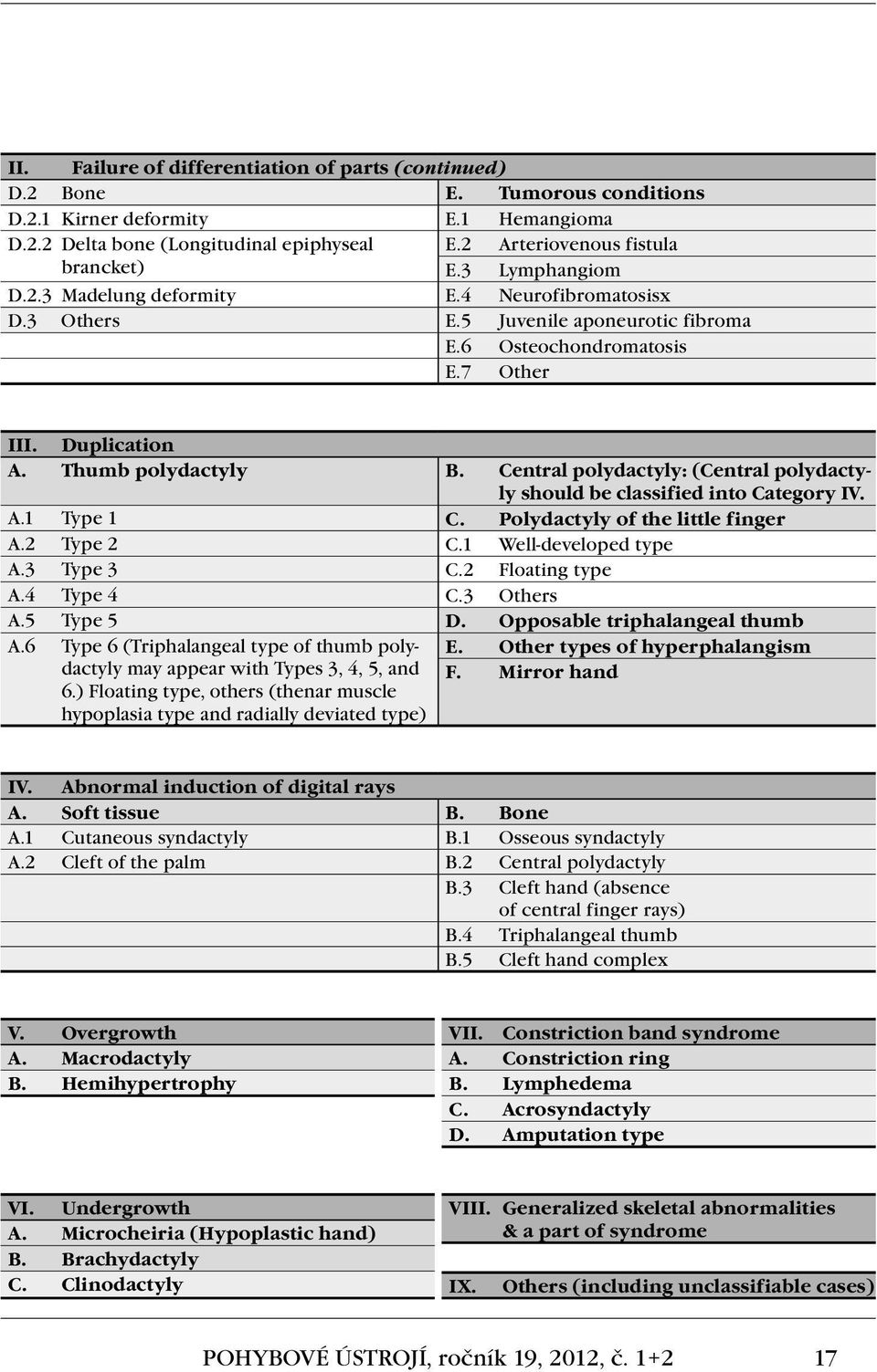 Thumb polydactyly B. Central polydactyly: (Central polydactyly should be classified into Category IV. A.1 Type 1 C. Polydactyly of the little finger A.2 Type 2 C.1 Well-developed type A.3 Type 3 C.