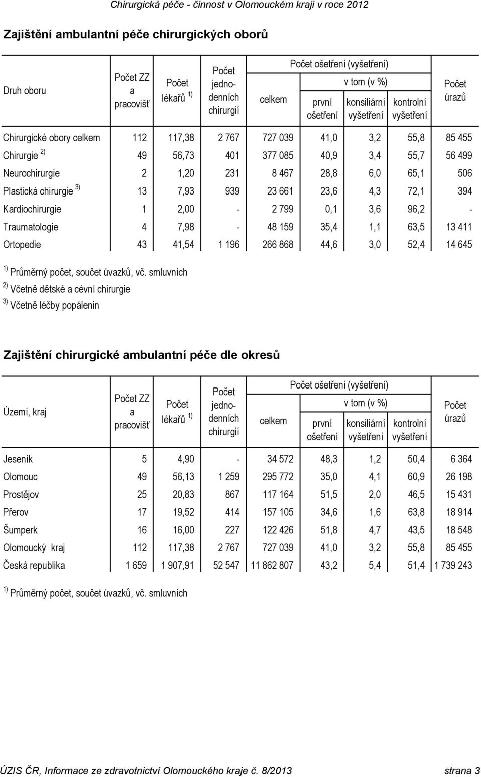 72,1 394 Kardiochirurgie 1 2,00-2 799 0,1 3,6 96,2 - Traumatologie 4 7,98-48 159 35,4 1,1 63,5 13 411 Ortopedie 43 41,54 1 196 266 868 44,6 3,0 52,4 14 645 1) Průměrný počet, součet úvazků, vč.