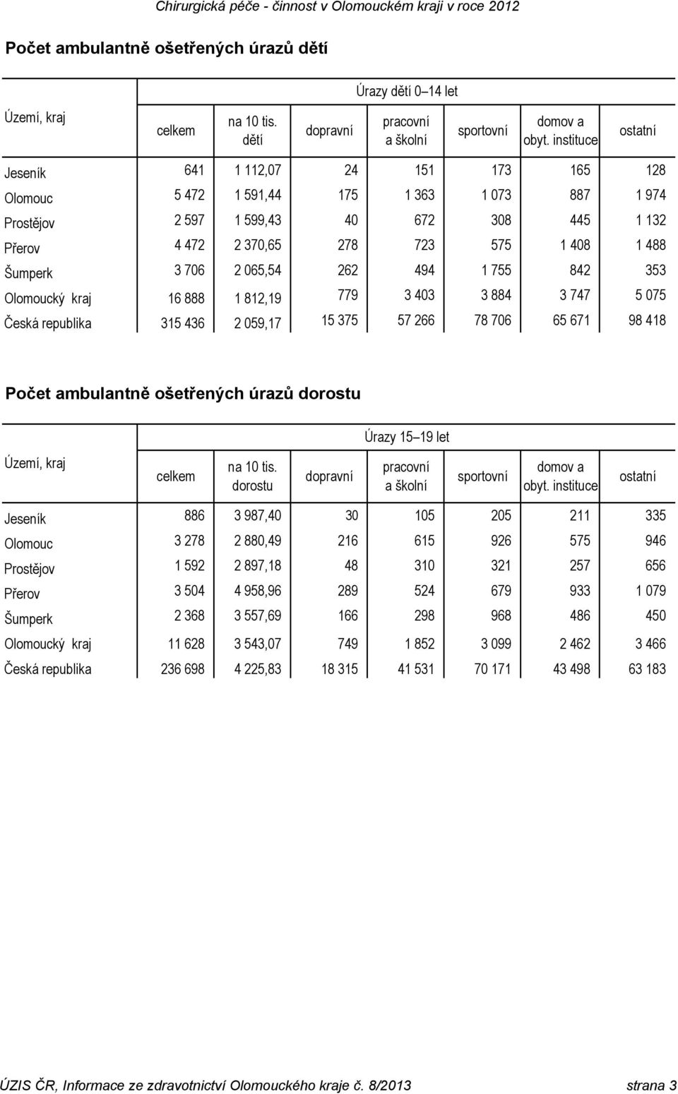 Šumperk 3 706 2 065,54 262 494 1 755 842 353 Olomoucký kraj 16 888 1 812,19 779 3 403 3 884 3 747 5 075 Česká republika 315 436 2 059,17 15 375 57 266 78 706 65 671 98 418 ambulantně ošetřených úrazů