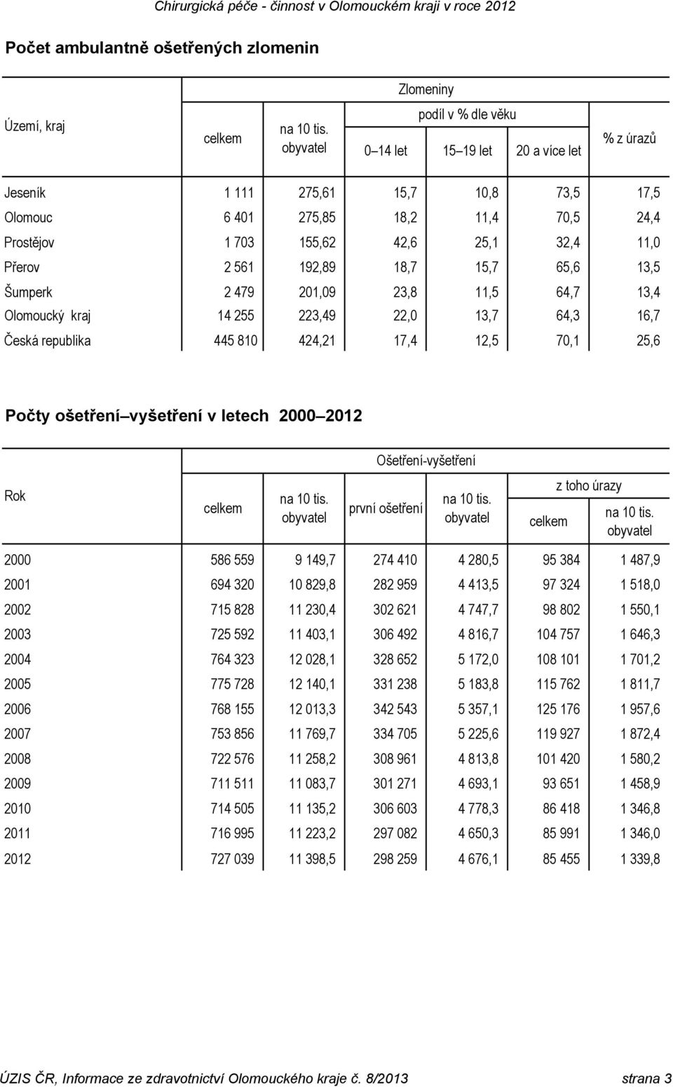 424,21 17,4 12,5 70,1 25,6 Počty ošetření v letech 2000 2012 Ošetření- Rok obyvatel první ošetření obyvatel z toho úrazy obyvatel 2000 586 559 9 149,7 274 410 4 280,5 95 384 1 487,9 2001 694 320 10