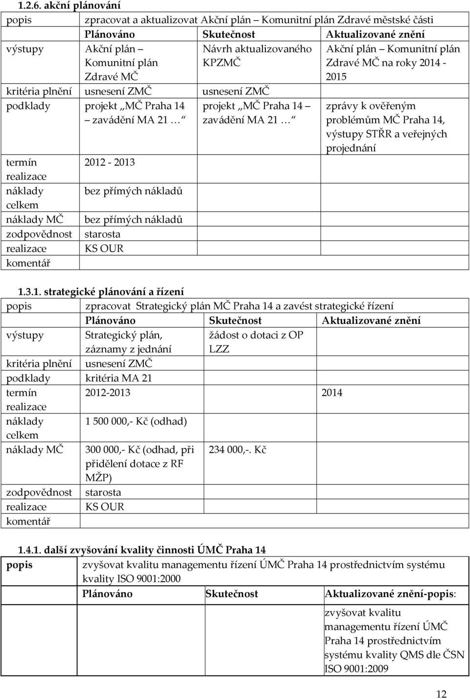 MČ na roky 2014-2015 kritéria plnění usnesení ZMČ usnesení ZMČ podklady projekt MČ Praha 14 zavádění MA 21 termín 2012-2013 náklady bez přímých nákladů náklady MČ bez přímých nákladů zodpovědnost