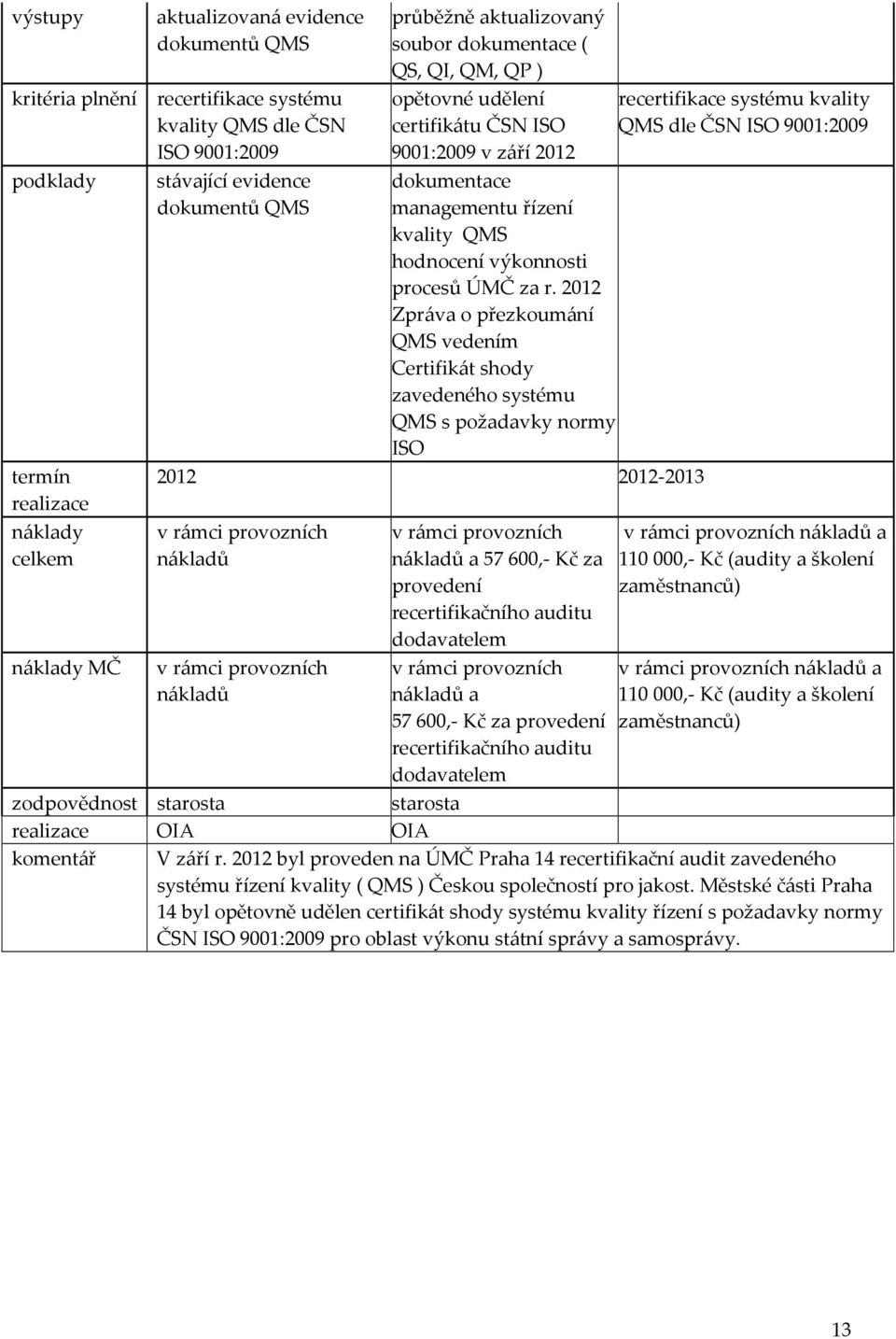 2012 Zpráva o přezkoumání QMS vedením Certifikát shody zavedeného systému QMS s požadavky normy ISO 2012 2012-2013 v rámci provozních nákladů v rámci provozních nákladů zodpovědnost starosta OIA OIA