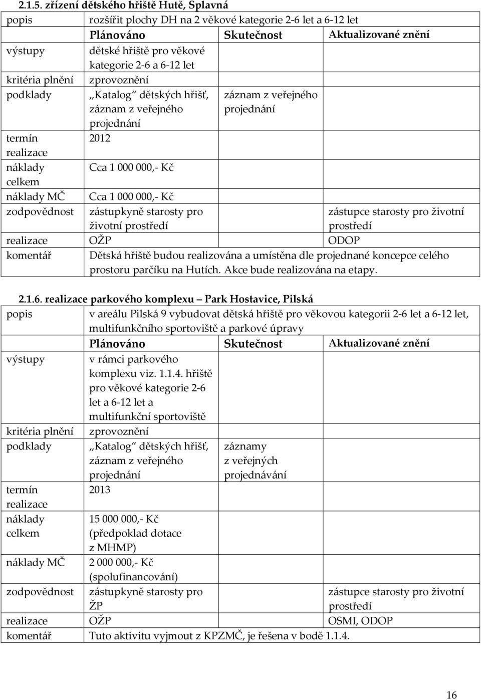 Katalog dětských hřišť, záznam z veřejného záznam z veřejného projednání projednání termín 2012 náklady Cca 1 000 000,- Kč náklady MČ Cca 1 000 000,- Kč zodpovědnost zástupkyně starosty pro životní