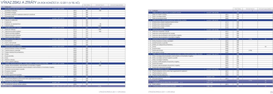 Opravy a udržování (511) 007 6. Cestovné (512) 008 7. Náklady na reprezentaci (513) 009 35 8. Ostatní služby (518) 010 1 644 III. OSOBNÍ NÁKLADY CELKEM součet ř. 073 až 080 011 2 260 9.
