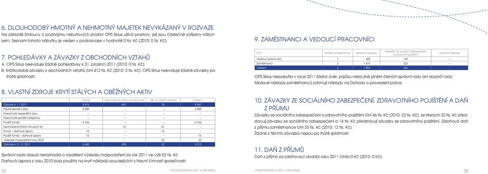 prosinci 2011 (2010: 0 tis. Kč). B. Krátkodobé závazky z obchodních vztahů činí 412 tis. Kč (2010: 3 tis. Kč). OPS Sirius neeviduje žádné závazky po lhůtě splatnosti. 8.