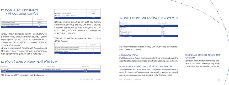 Výnosy z hospodářské (doplňkové) činnosti za rok 2011 jsou tvořeny výnosovými úroky na termínovaných účtech ve výši 52 tis. Kč (2010: 76 tis. Kč). 13.