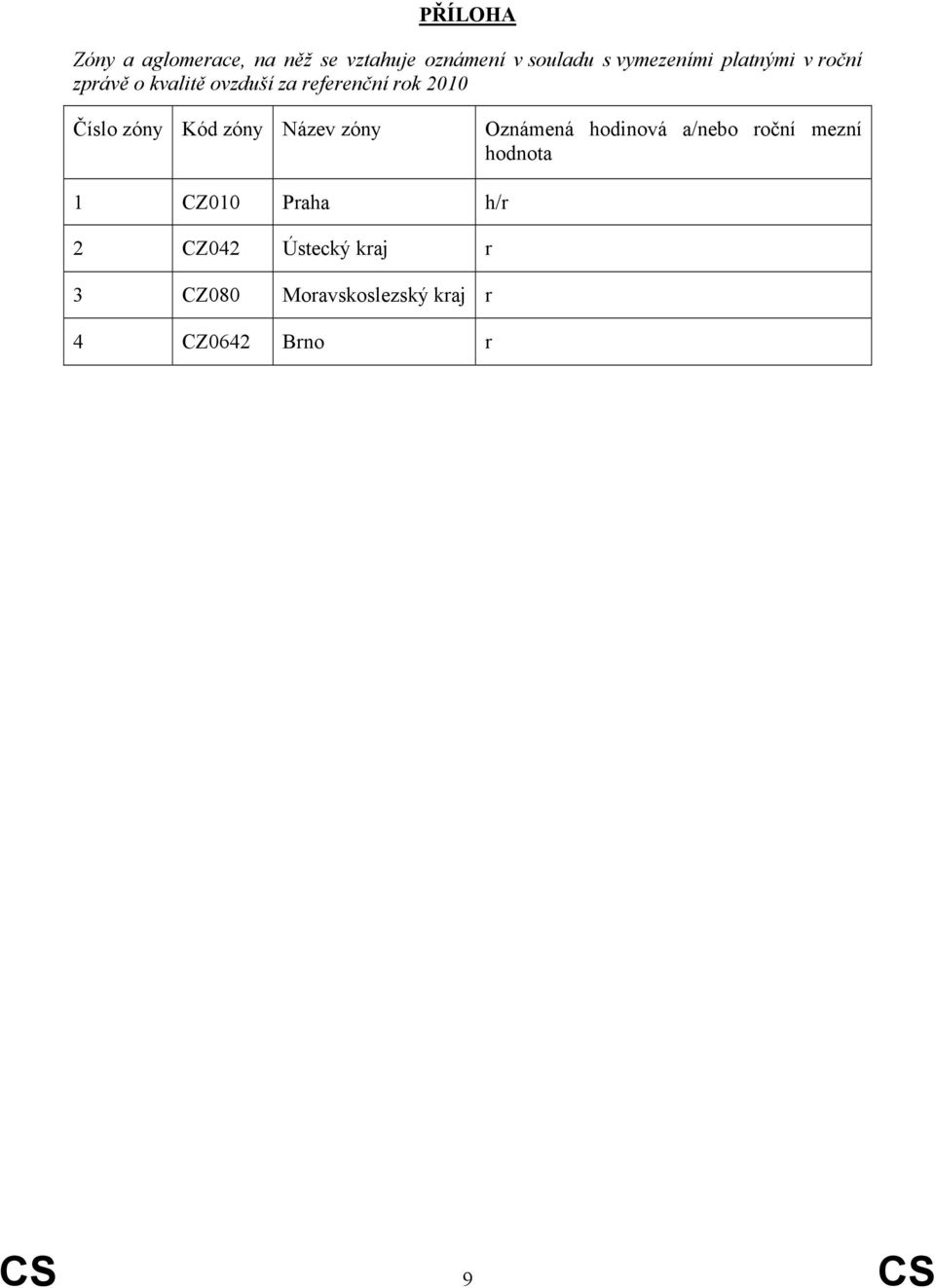 Kód zóny Název zóny Oznámená hodinová a/nebo roční mezní hodnota 1 CZ010 Praha