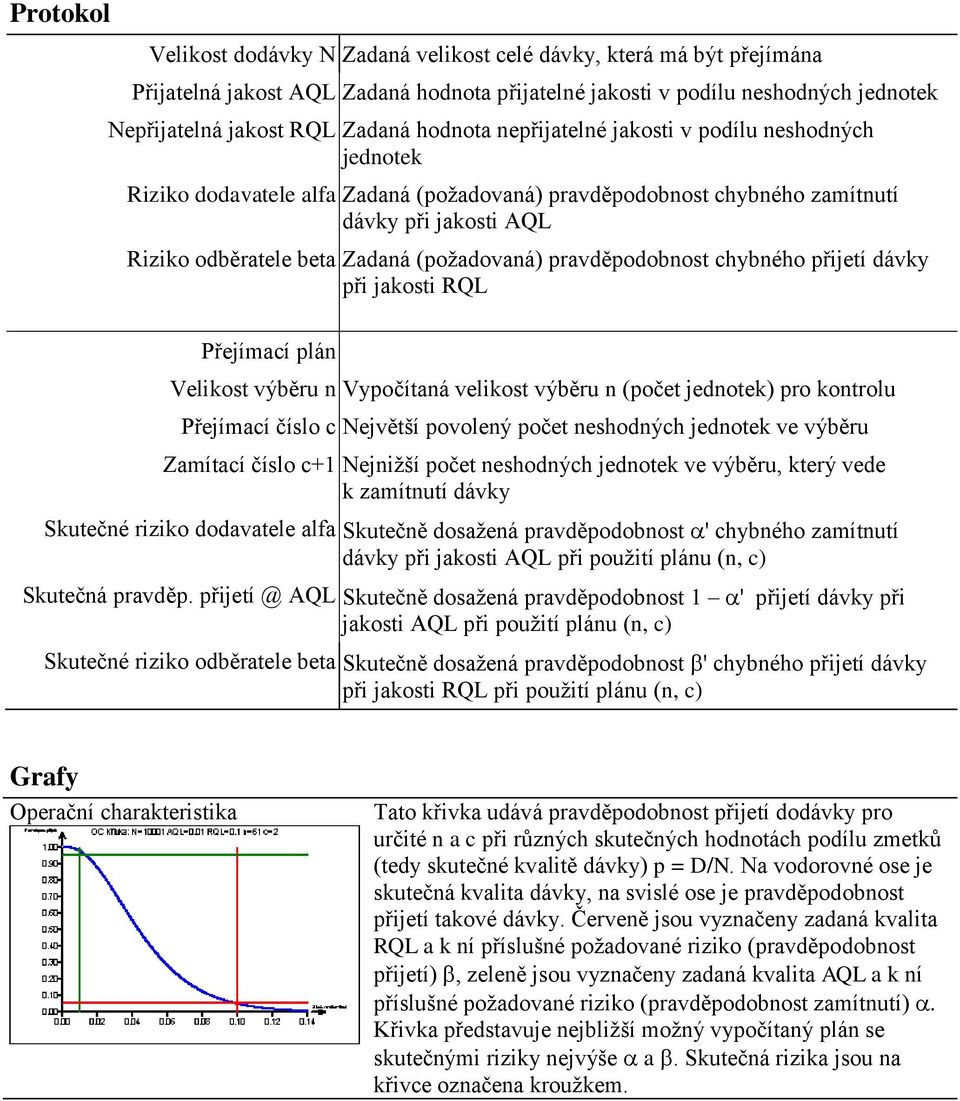 (požadovaná) pravděpodobnost chybného přijetí dávky při jakosti RQL Přejímací plán Velikost výběru n Vypočítaná velikost výběru n (počet jednotek) pro kontrolu Přejímací číslo c Největší povolený