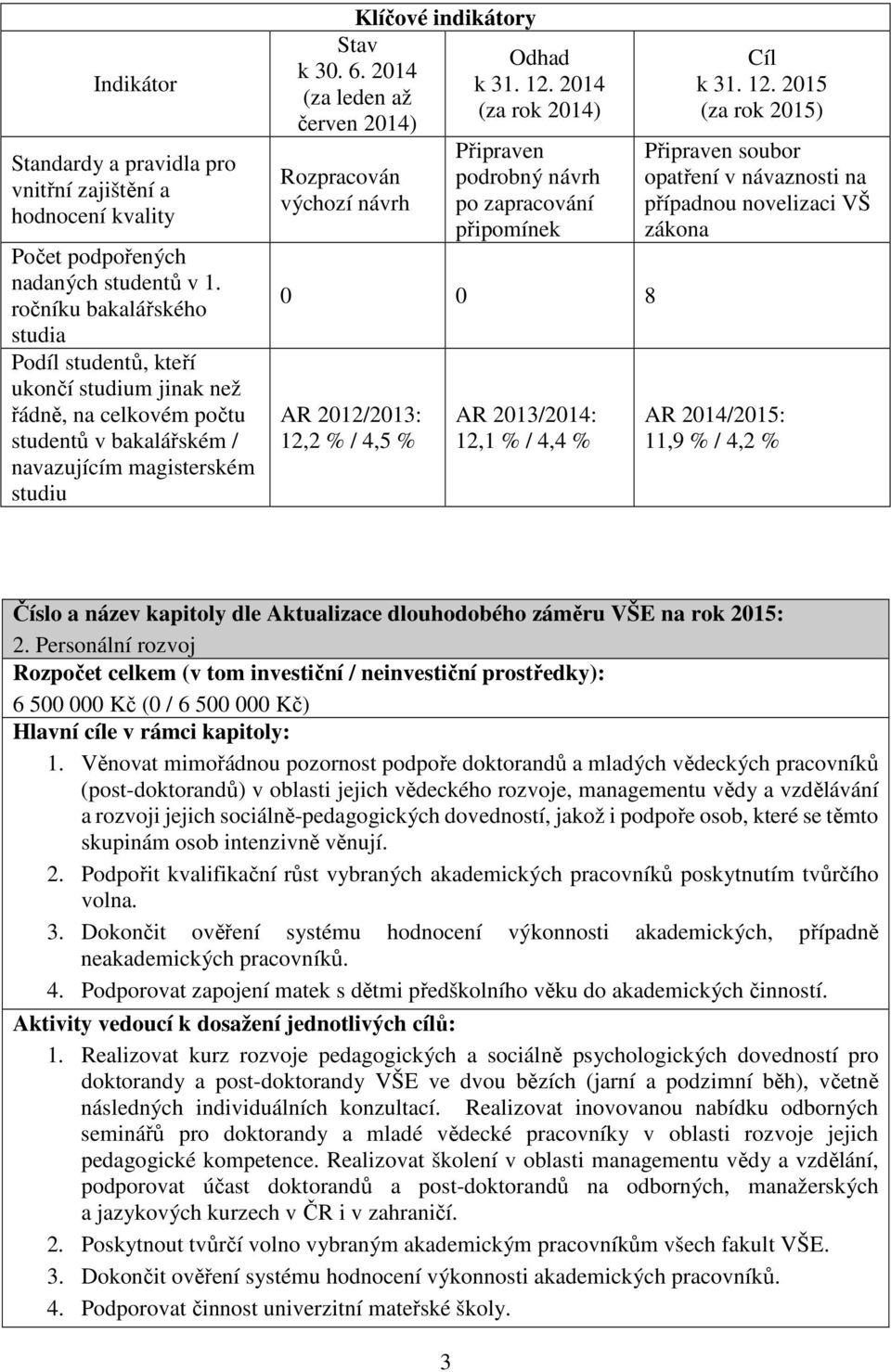 podrobný návrh po zapracování připomínek 0 0 8 AR 2012/2013: 12,2 % / 4,5 % AR 2013/2014: 12,1 % / 4,4 % Připraven soubor opatření v návaznosti na případnou novelizaci VŠ zákona AR 2014/2015: 11,9 %