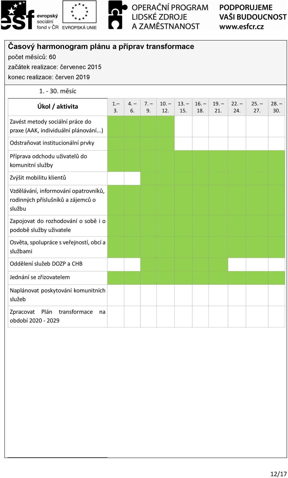 ..) Odstraňovat institucionální prvky Příprava odchodu uživatelů do komunitní služby Zvýšit mobilitu klientů Vzdělávání, informování opatrovníků, rodinných příslušníků a zájemců o