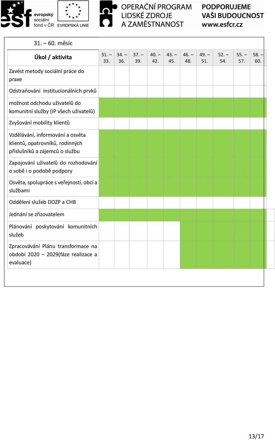 Zavést metody sociální práce do praxe Odstraňování institucionálních prvků možnost odchodu uživatelů do komunitní služby (IP všech uživatelů) Zvyšování mobility