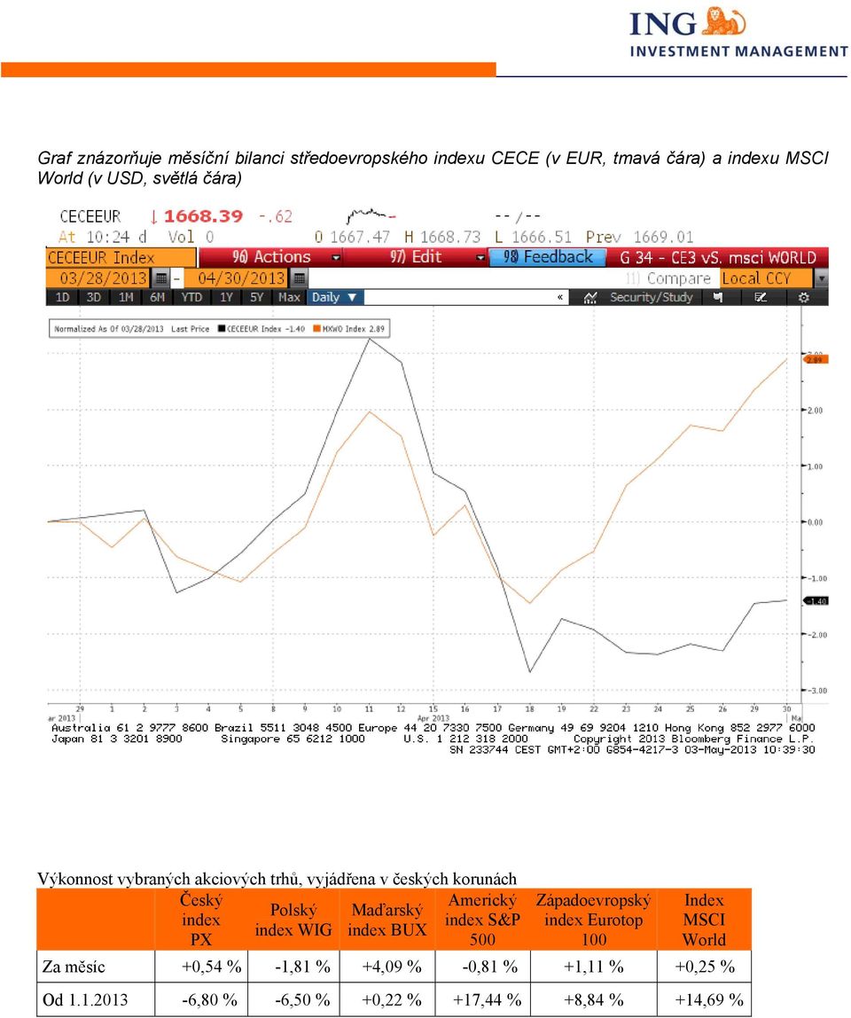 Maďarský index index S&P index WIG index BUX PX 500 Západoevropský index Eurotop 100 Index MSCI World Za