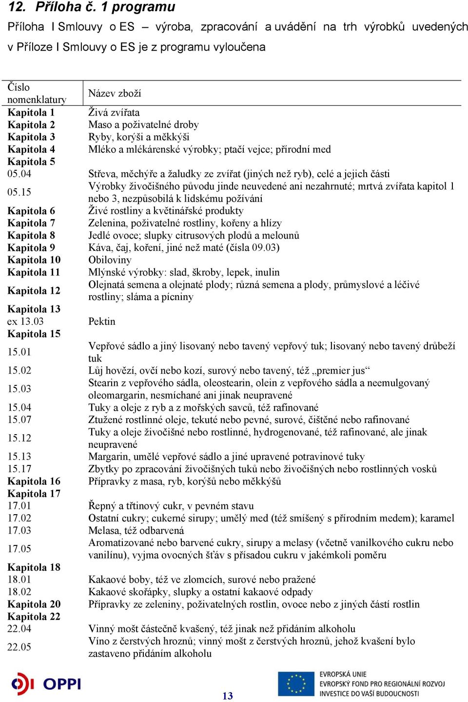 Kapitola 2 Maso a poživatelné droby Kapitola 3 Ryby, korýši a měkkýši Kapitola 4 Mléko a mlékárenské výrobky; ptačí vejce; přírodní med Kapitola 5 05.