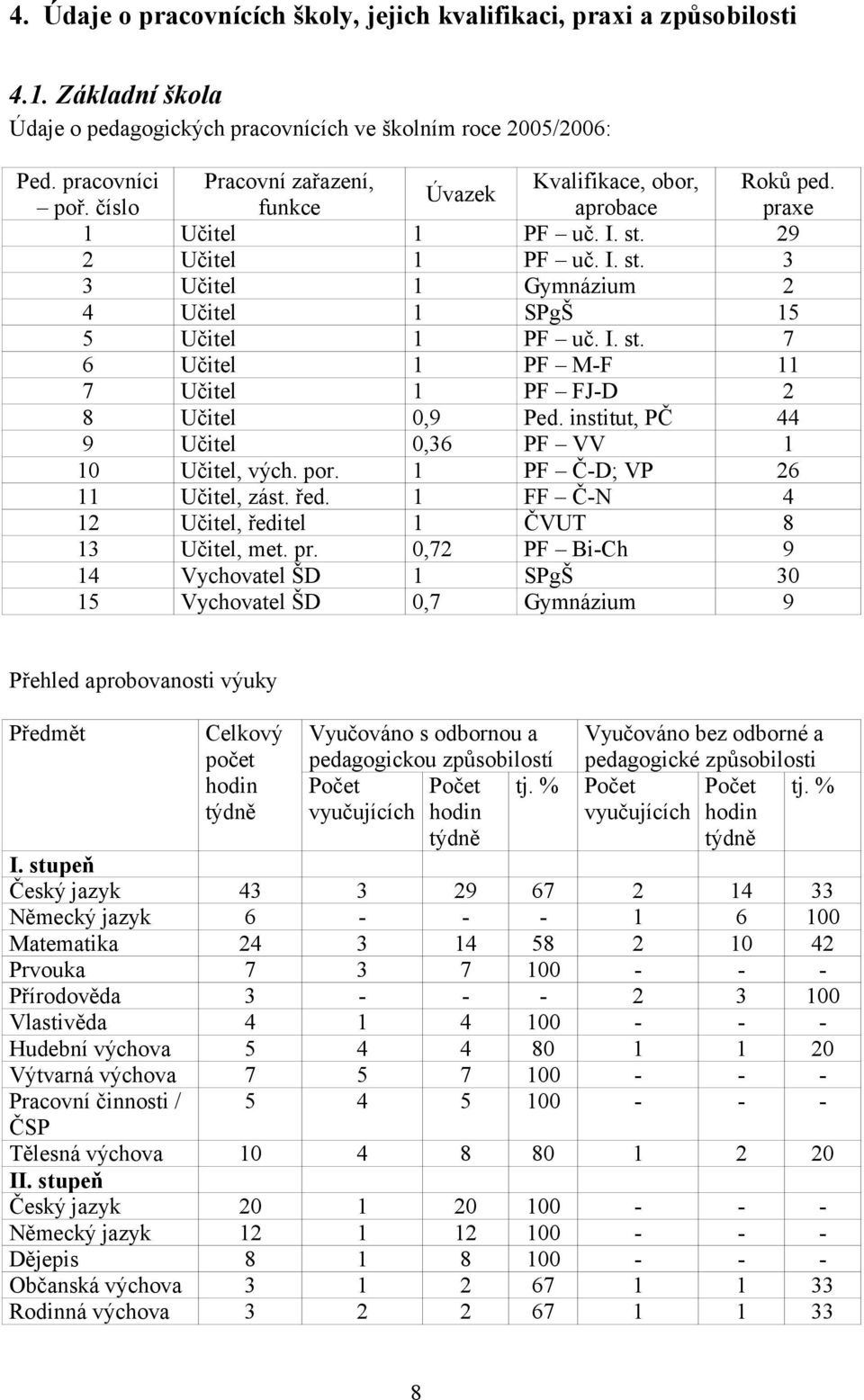 institut, PČ 44 9 Učitel 0,36 PF VV 1 10 Učitel, vých. por. 1 PF Č-D; VP 26 11 Učitel, zást. řed. 1 FF Č-N 4 12 Učitel, ředitel 1 ČVUT 8 13 Učitel, met. pr.