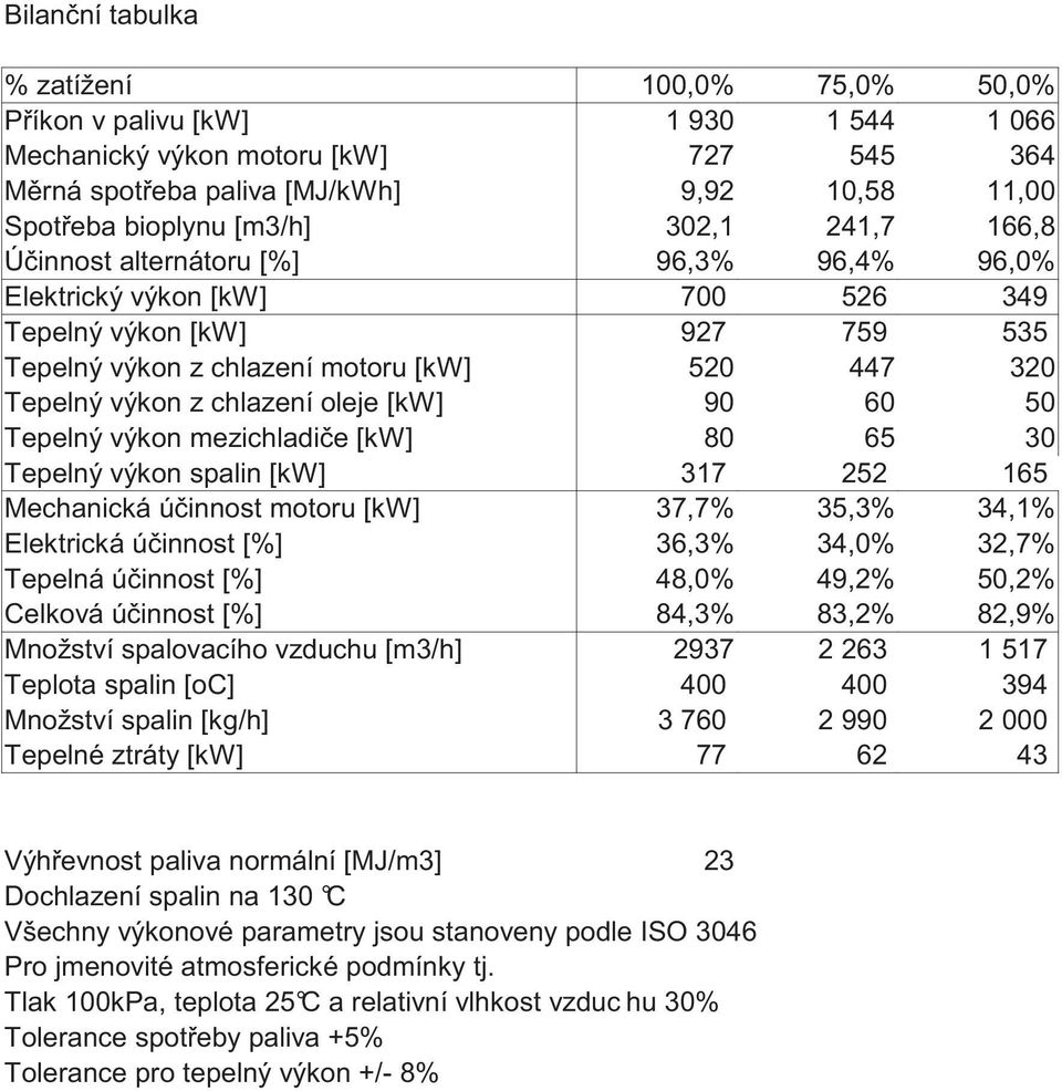 oleje [kw] 90 60 50 Tepelný výkon mezichladi e [kw] 80 65 30 Tepelný výkon spalin [kw] 317 252 165 Mechanická ú innost motoru [kw] 37,7% 35,3% 34,1% Elektrická ú innost [%] 36,3% 34,0% 32,7% Tepelná