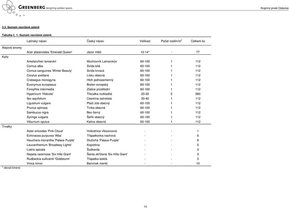 Lamarckův 60-100 1 112 Cornus alba Svída bílá 60-100 1 112 Cornus sanguinea 'Winter Beauty' Svída krvavá 60-100 1 112 Corylus avellana Lísku obecná 60-100 1 112 Crataegus monogyna Hloh jednosemenný