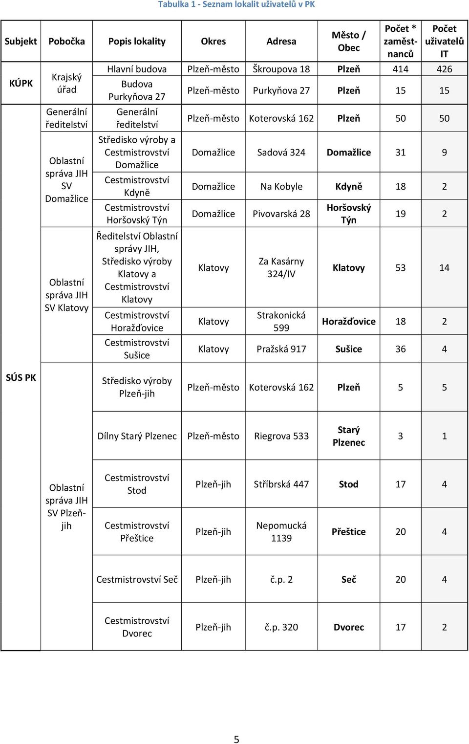 Domažlice Kdyně Horšovský Týn Ředitelství Oblastní správy JIH, Středisko výroby Klatovy a Klatovy Horažďovice Sušice Plzeň-město Koterovská 162 Plzeň 50 50 Domažlice Sadová 324 Domažlice 31 9