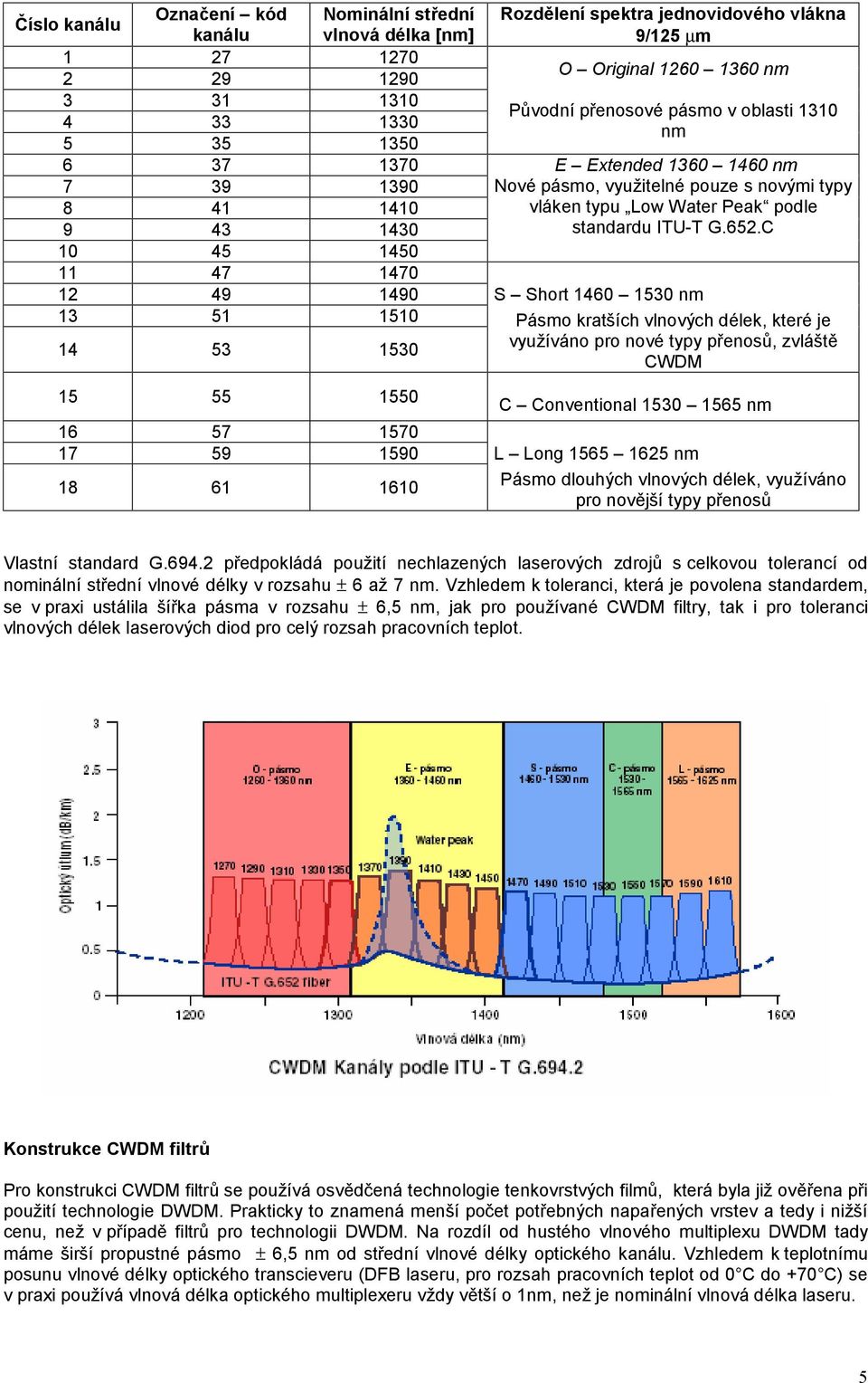 Nové pásmo, využitelné pouze s novými typy vláken typu Low Water Peak podle standardu ITU-T G.652.